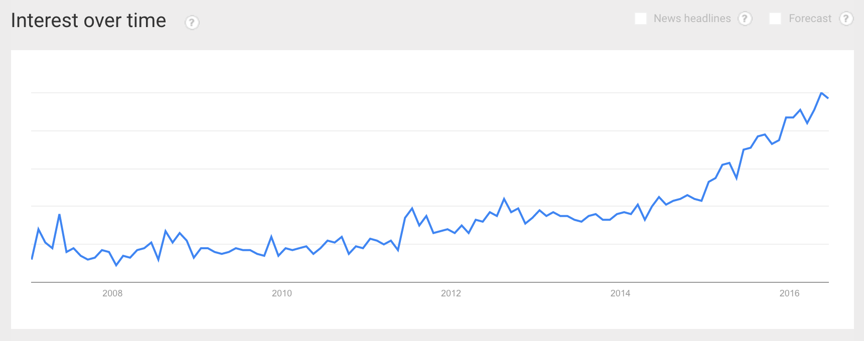 Google Trends data shows a sharp increase in digital nomad searches from 2008 until present
