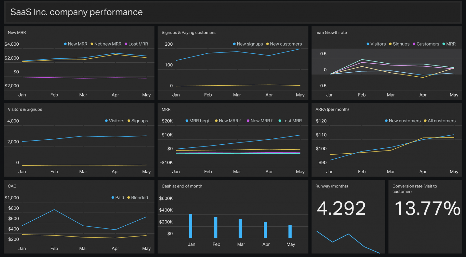 An example custom Geckoboard with integrations