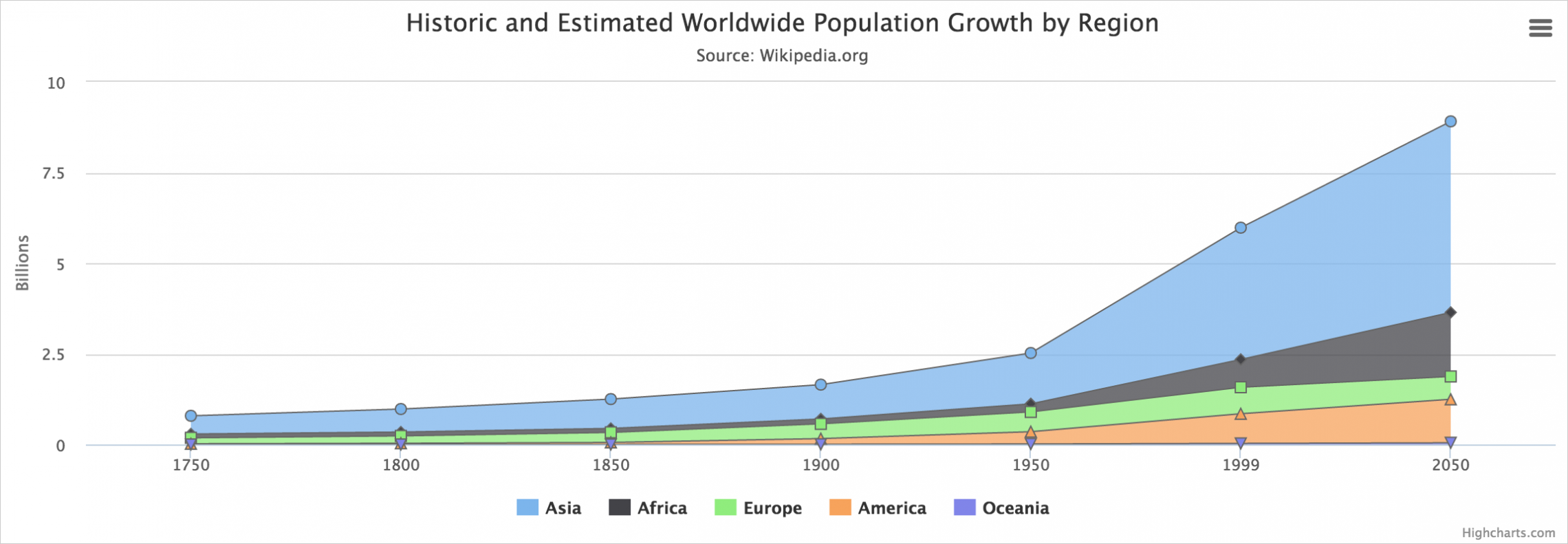 Example of a stacked area chart in Highcharts API