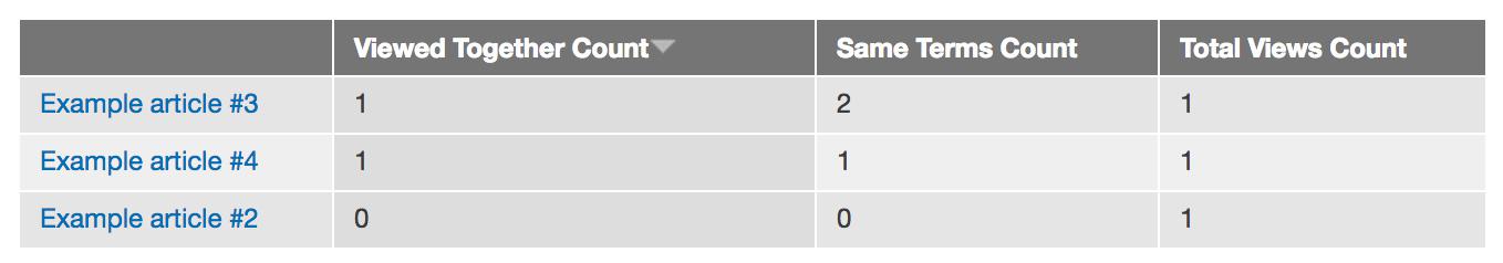 Sample results table for the Simple Collaborative Filter